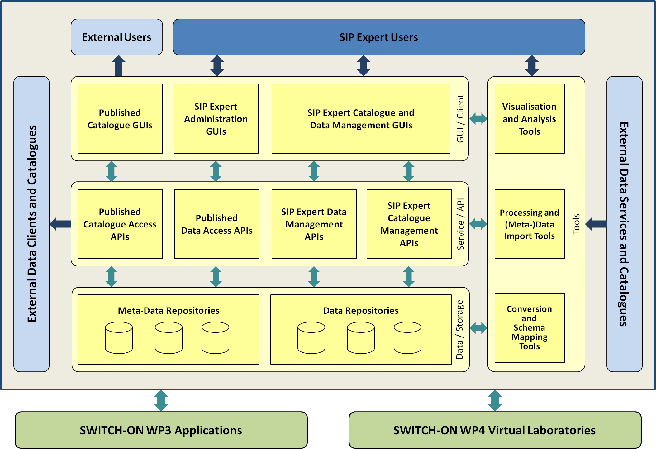 Architecture of the Spatial Information Platform