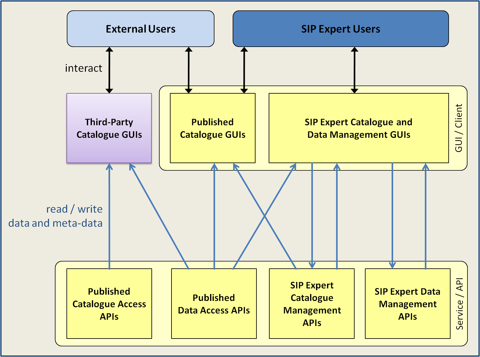 GUI and Service Layers of the SIP Architecture